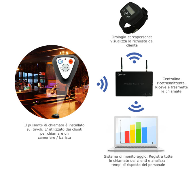 Sistema wireless di chiamata camerieri, WiCS